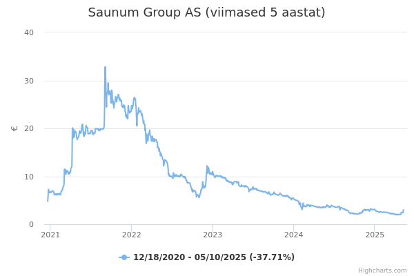 Saunum Group AS aktsia graafik